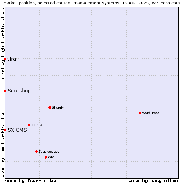 Market position of Jira vs. Sun-shop vs. SX CMS
