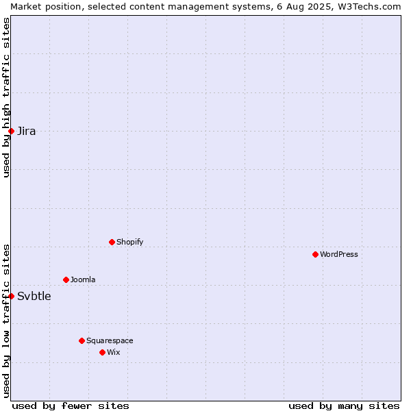 Market position of Jira vs. Svbtle