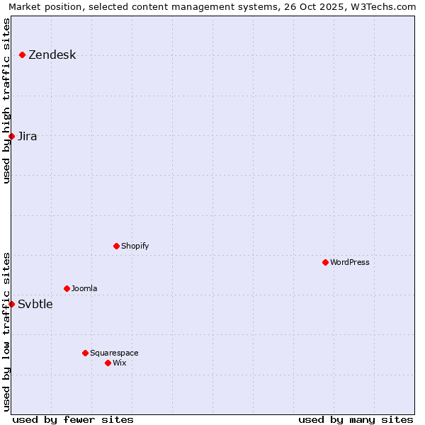 Market position of Zendesk vs. Jira vs. Svbtle
