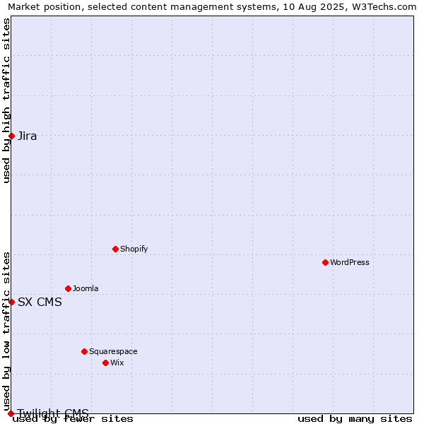 Market position of Jira vs. SX CMS vs. Twilight CMS