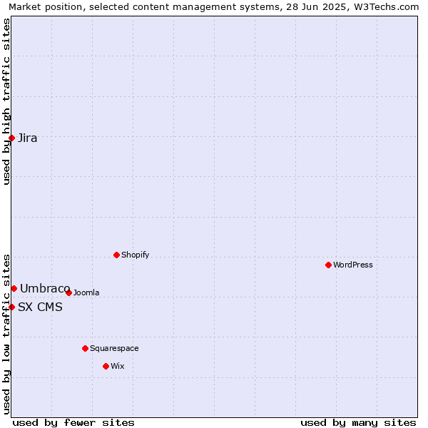 Market position of Umbraco vs. Jira vs. SX CMS