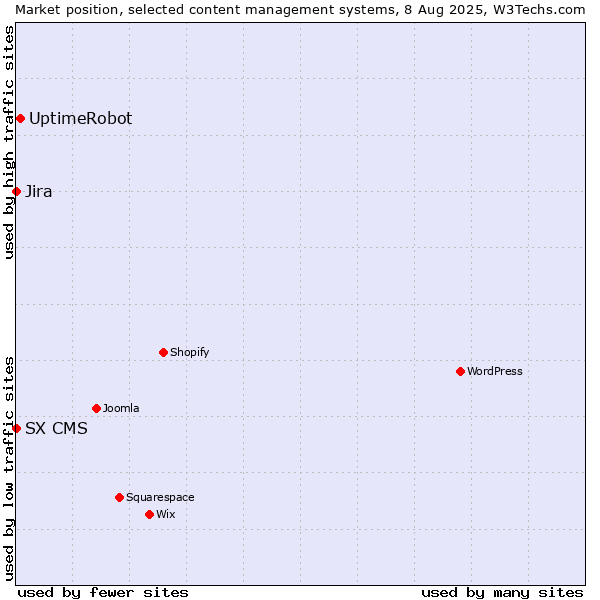 Market position of UptimeRobot vs. Jira vs. SX CMS