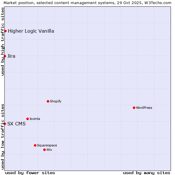 Market position of Higher Logic Vanilla vs. Jira vs. SX CMS