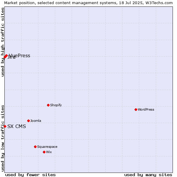 Market position of VuePress vs. Jira vs. SX CMS