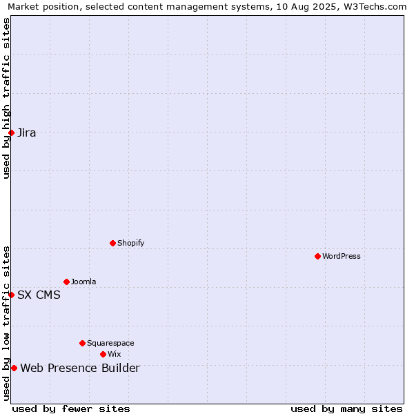 Market position of Web Presence Builder vs. Jira vs. SX CMS