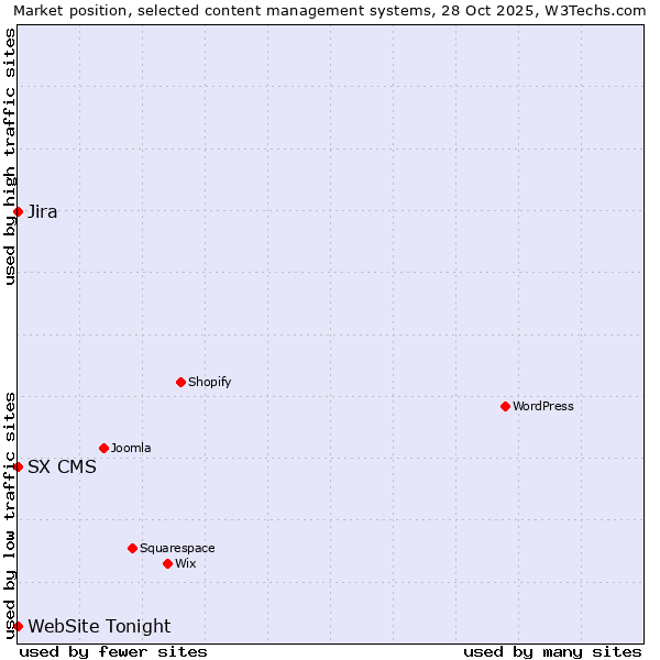 Market position of Jira vs. SX CMS vs. WebSite Tonight