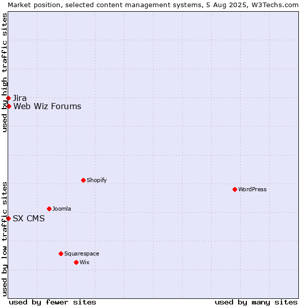 Market position of Web Wiz Forums vs. Jira vs. SX CMS