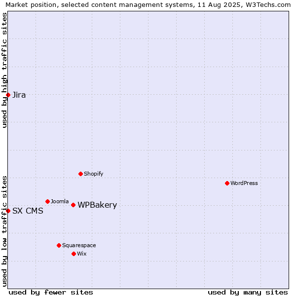 Market position of WPBakery vs. Jira vs. SX CMS