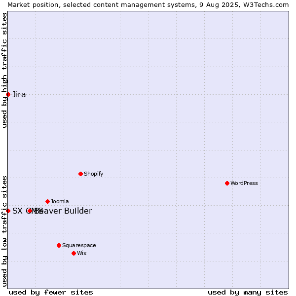 Market position of Beaver Builder vs. Jira vs. SX CMS