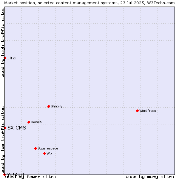 Market position of Jira vs. SX CMS vs. Yo!Kart