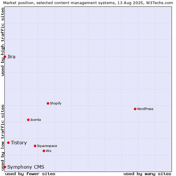 Market position of Tistory vs. Jira vs. Symphony CMS