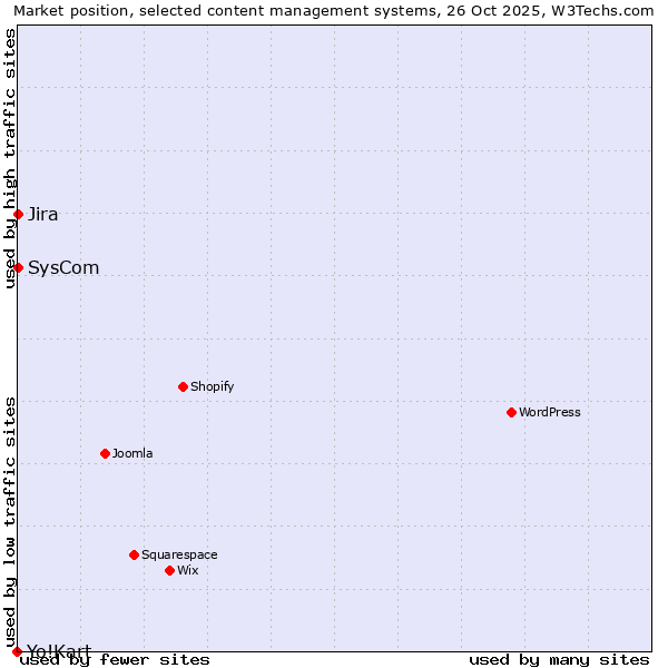 Market position of Jira vs. SysCom vs. Yo!Kart