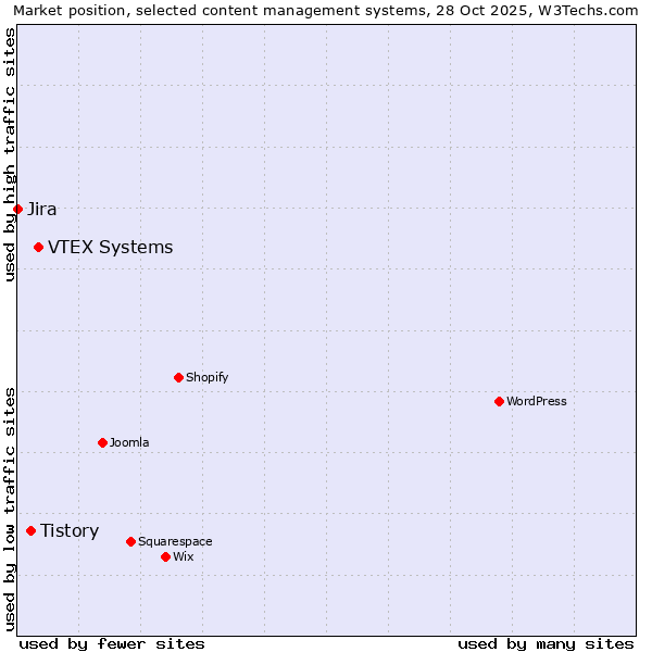 Market position of VTEX Systems vs. Tistory vs. Jira