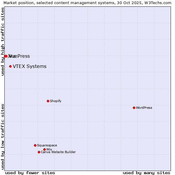 Market position of VTEX Systems vs. VuePress vs. Jira