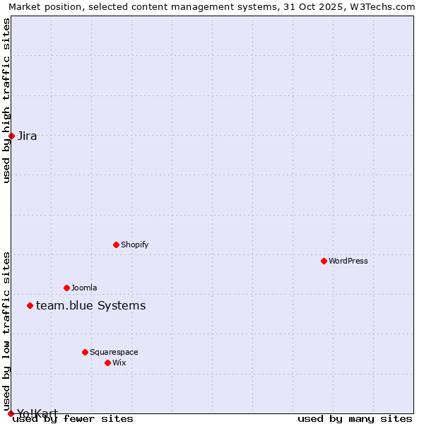 Market position of team.blue systems vs. Jira vs. Yo!Kart
