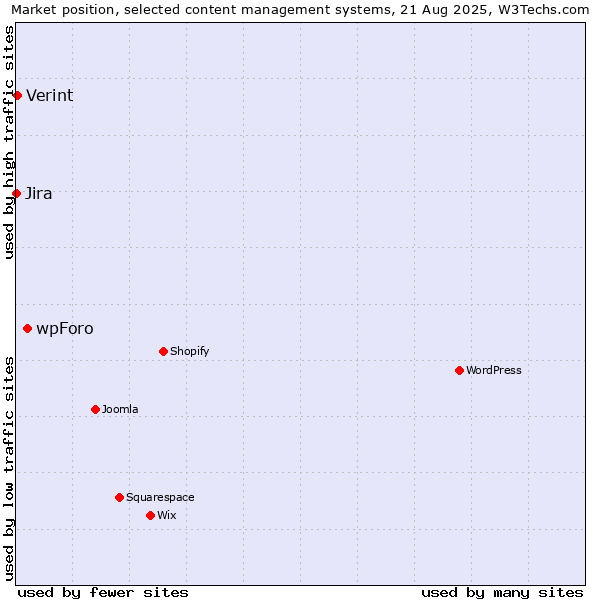 Market position of wpForo vs. Verint vs. Jira