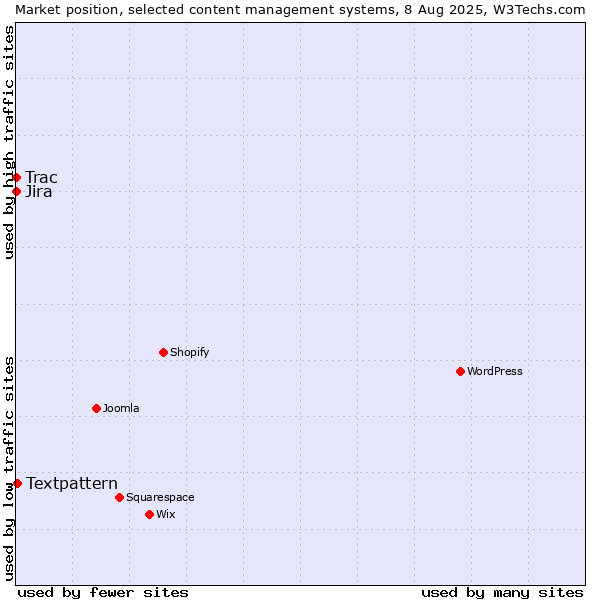 Market position of Textpattern vs. Jira vs. Trac