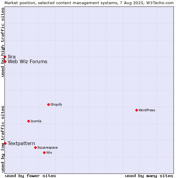 Market position of Textpattern vs. Web Wiz Forums vs. Jira