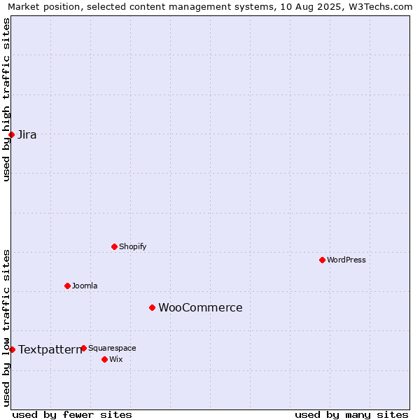 Market position of WooCommerce vs. Textpattern vs. Jira