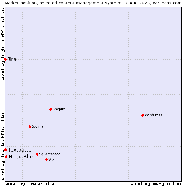 Market position of Hugo Blox vs. Textpattern vs. Jira