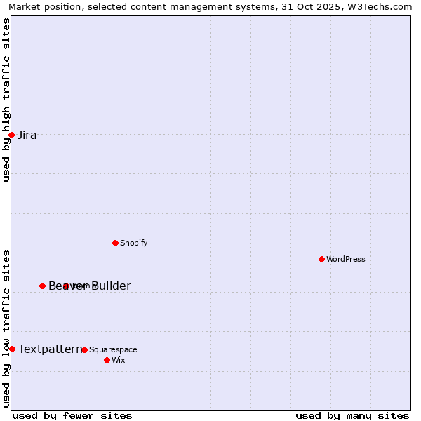 Market position of Beaver Builder vs. Textpattern vs. Jira