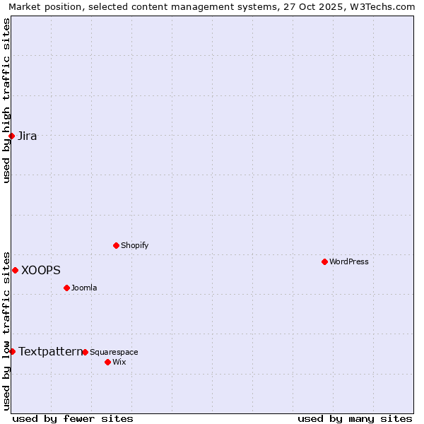 Market position of XOOPS vs. Textpattern vs. Jira