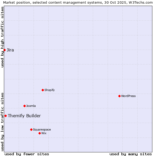 Market position of Themify Builder vs. Jira
