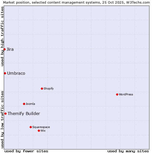 Market position of Themify Builder vs. Umbraco vs. Jira