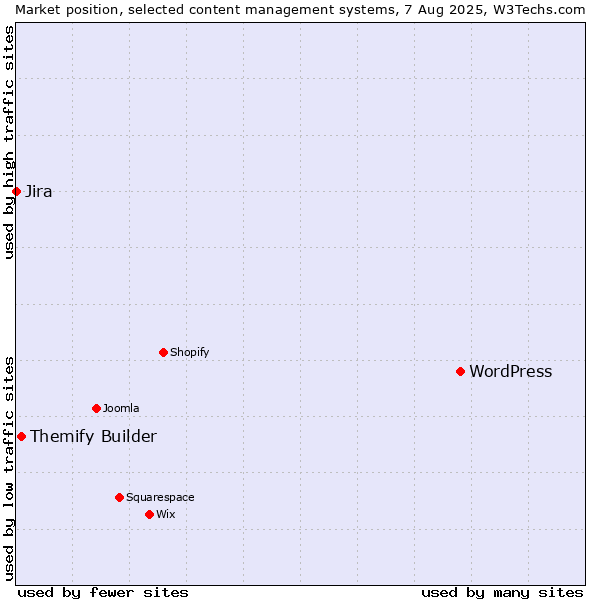 Market position of WordPress vs. Themify Builder vs. Jira