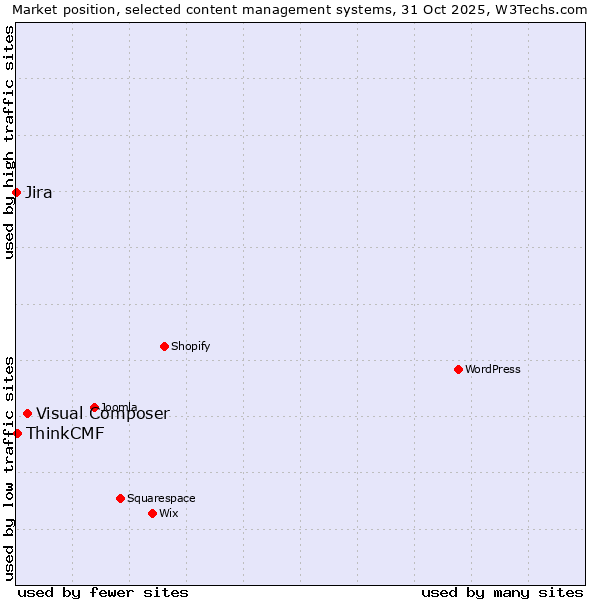 Market position of Visual Composer vs. ThinkCMF vs. Jira