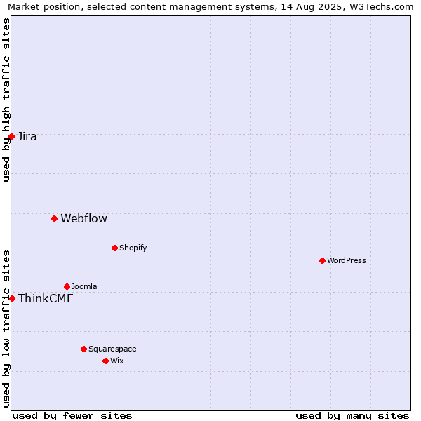 Market position of Webflow vs. ThinkCMF vs. Jira