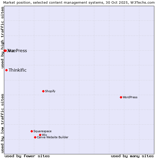 Market position of Thinkific vs. VuePress vs. Jira