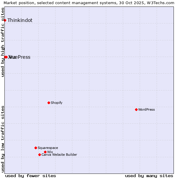 Market position of VuePress vs. Jira vs. Thinkindot