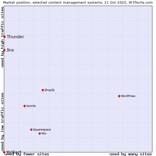 Market position of Thunder vs. Jira vs. Yo!Kart