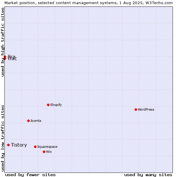 Market position of Tistory vs. Jira vs. Trac