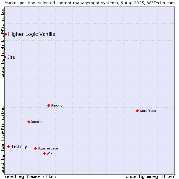 Market position of Tistory vs. Higher Logic Vanilla vs. Jira