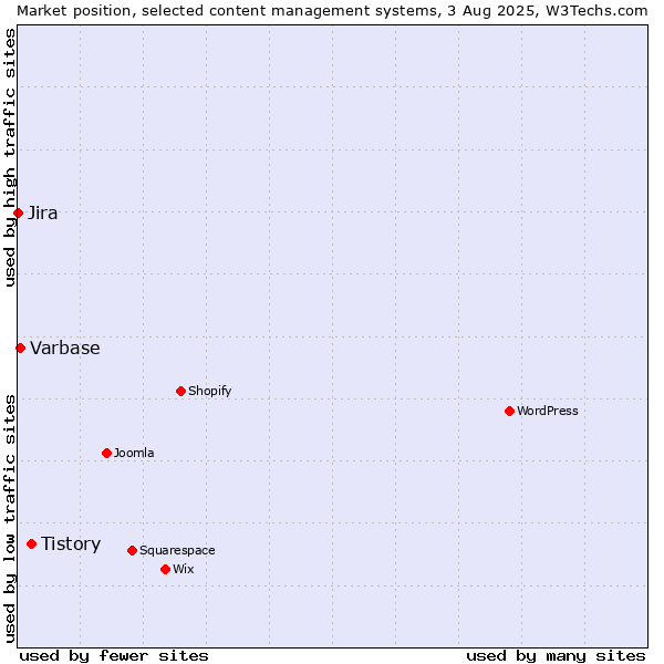 Market position of Tistory vs. Varbase vs. Jira