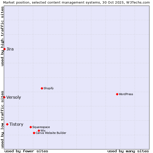Market position of Tistory vs. Jira vs. Versoly