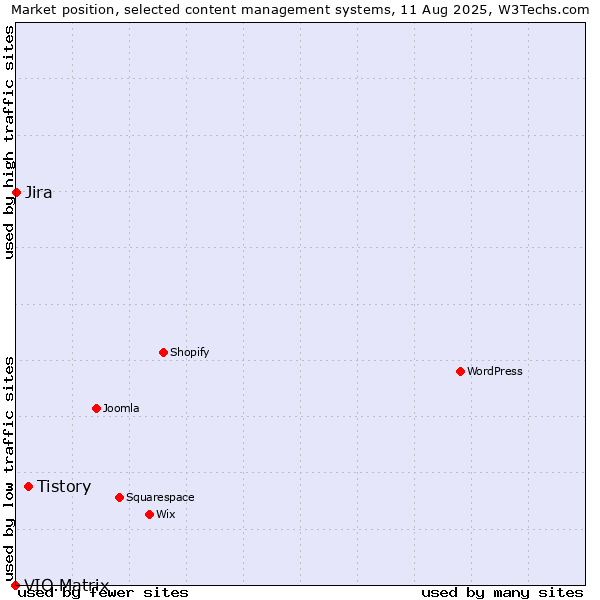 Market position of Tistory vs. Jira vs. VIO.Matrix