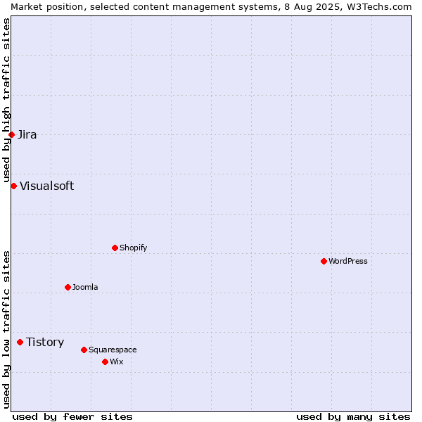 Market position of Tistory vs. Visualsoft vs. Jira