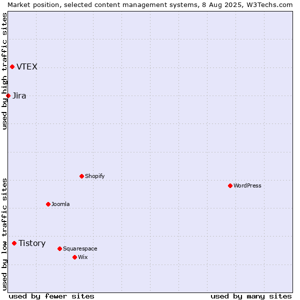 Market position of Tistory vs. VTEX vs. Jira