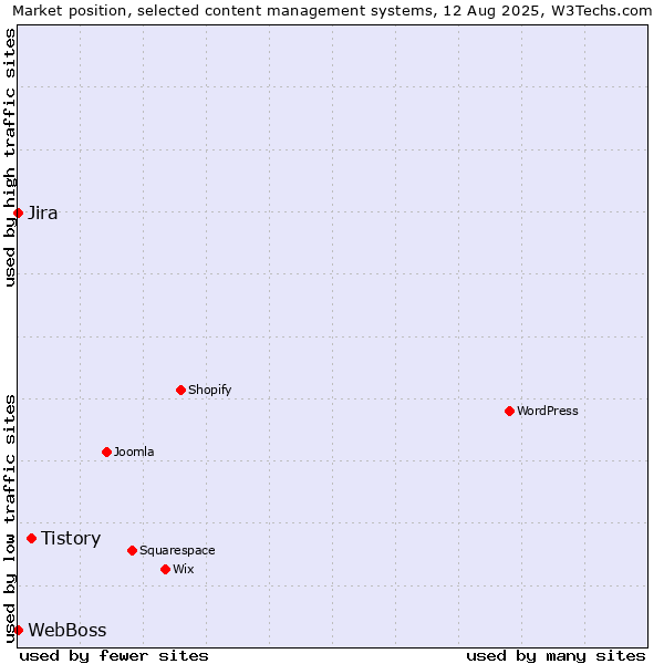 Market position of Tistory vs. Jira vs. WebBoss