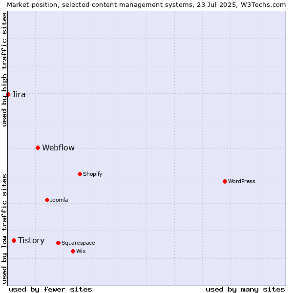 Market position of Webflow vs. Tistory vs. Jira