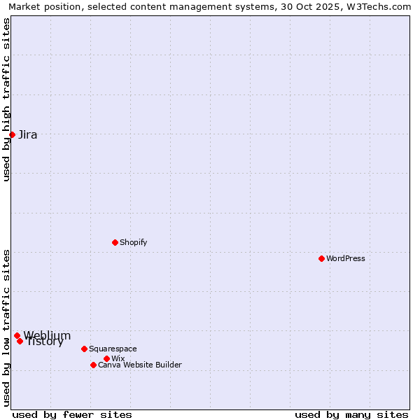 Market position of Tistory vs. Weblium vs. Jira