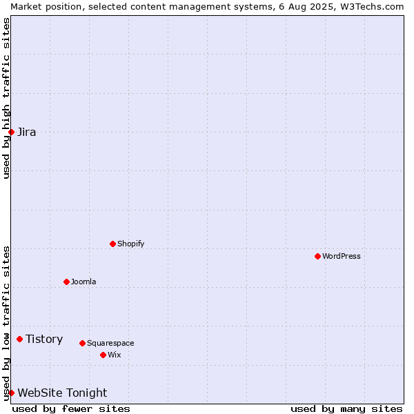 Market position of Tistory vs. Jira vs. WebSite Tonight