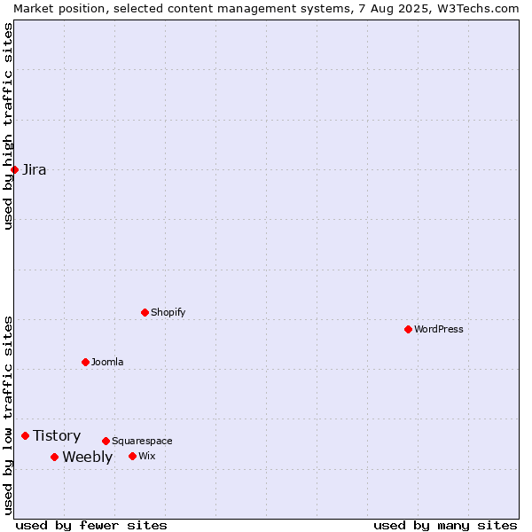 Market position of Weebly vs. Tistory vs. Jira