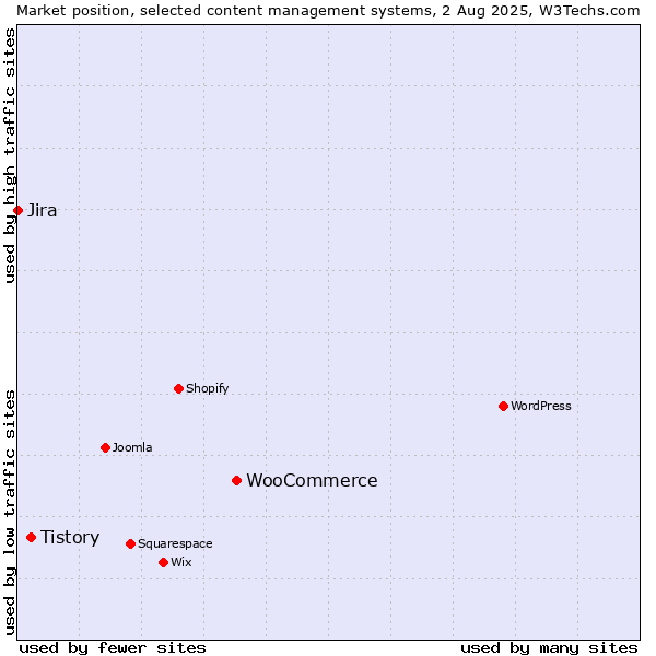 Market position of WooCommerce vs. Tistory vs. Jira