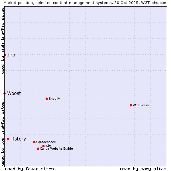 Market position of Tistory vs. Jira vs. Woost
