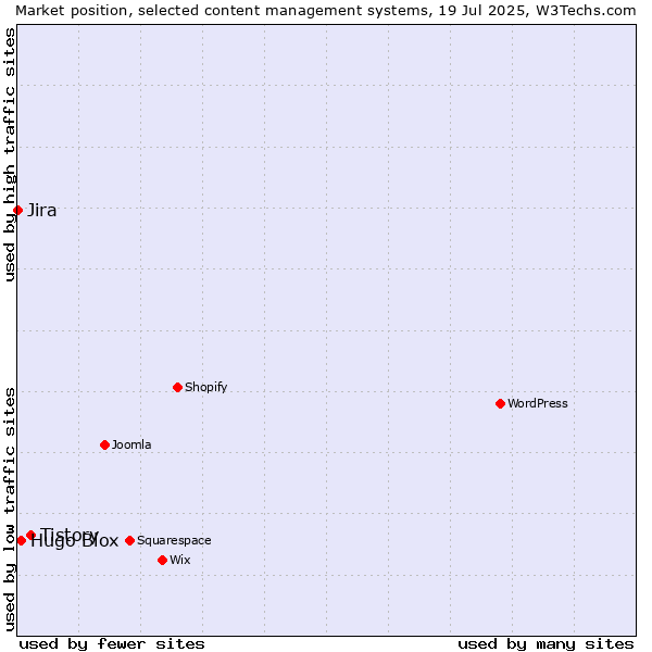 Market position of Tistory vs. Hugo Blox vs. Jira