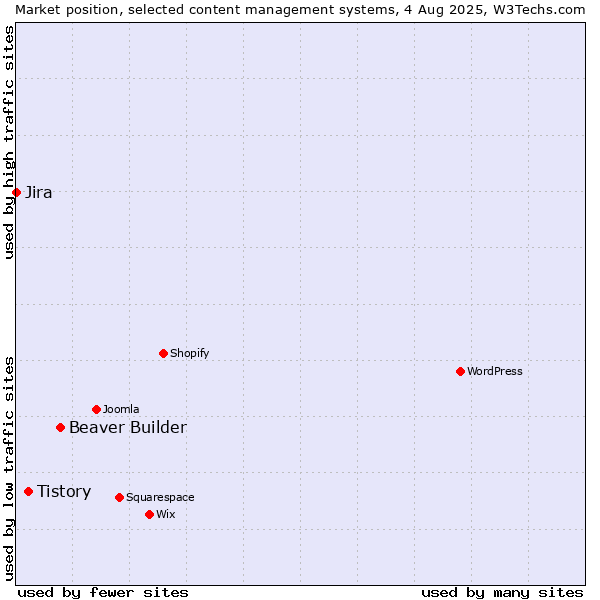 Market position of Beaver Builder vs. Tistory vs. Jira